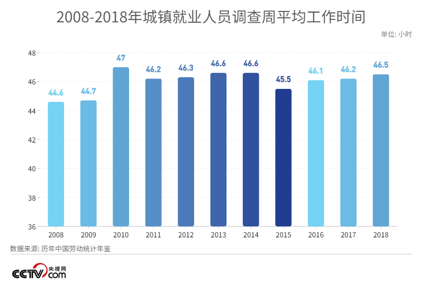 “996工作制”背離奮斗精神 勞動(dòng)法學(xué)者呼吁重新定義工作時(shí)間