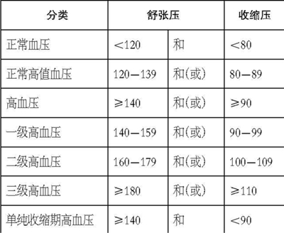 年輕人患高血壓可以不吃藥嗎